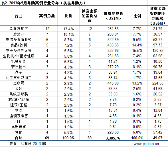 清科数据：5月中国并购交易金额大幅上调 网络视频行业洗牌加剧